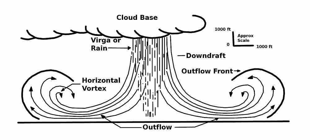 Here’s a graph showing how it happens
